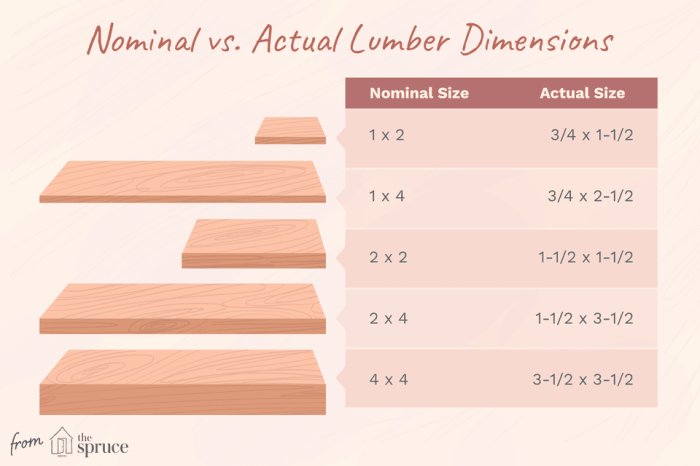 Size wood chart board depot sizes lumber timber true truths learned diy real projects thrift diving tell will thriftdiving onboardwithmarkcorke